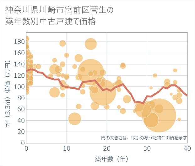 神奈川県川崎市宮前区菅生の築年数別の中古戸建て坪単価