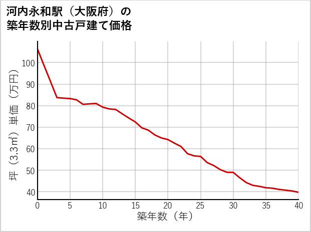 河内永和駅（大阪府）の築年数別の中古戸建て坪単価