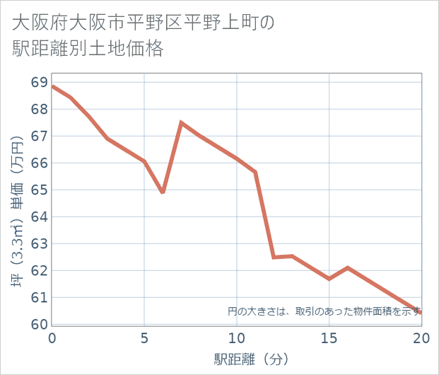 大阪府大阪市平野区平野上町の徒歩距離別の土地坪単価