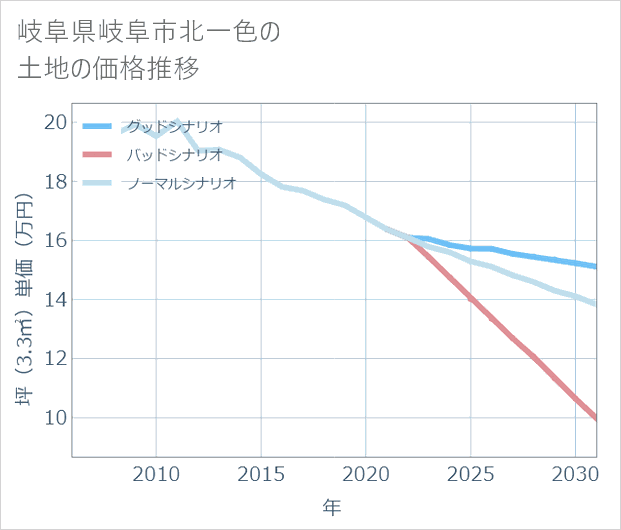 岐阜県岐阜市北一色の土地価格推移