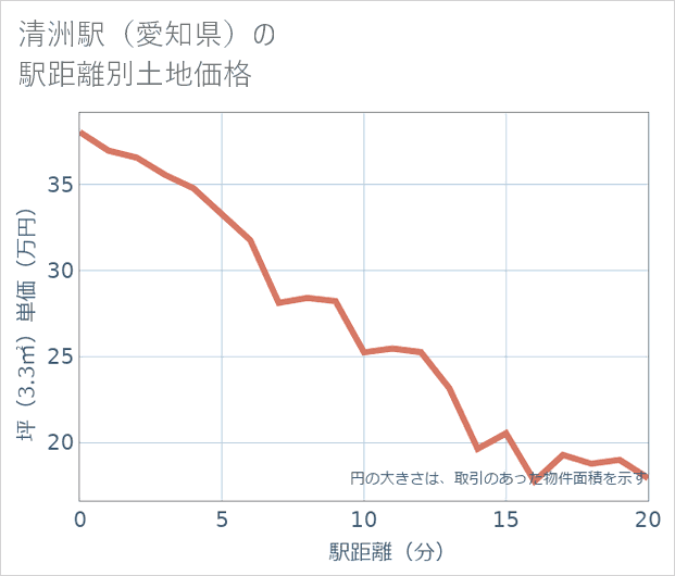 清洲駅(愛知県)の徒歩距離別の土地坪単価