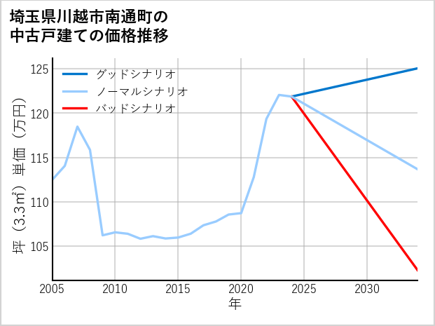 埼玉県川越市南通町の中古戸建て価格推移