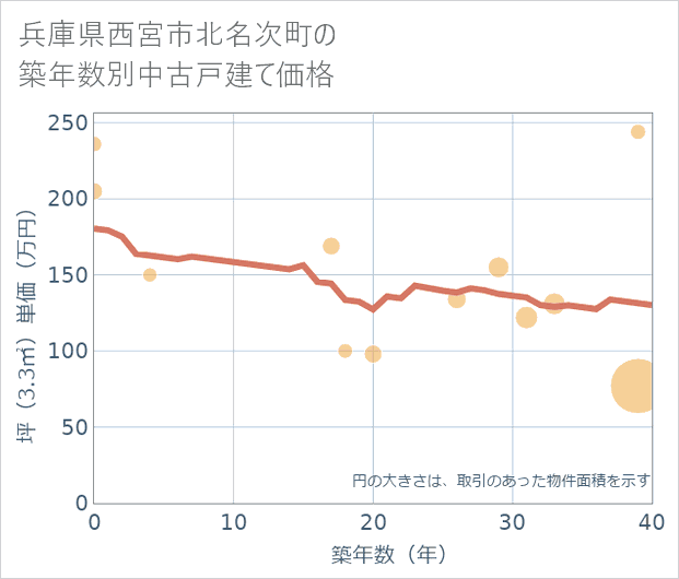 兵庫県西宮市北名次町の築年数別の中古戸建て坪単価