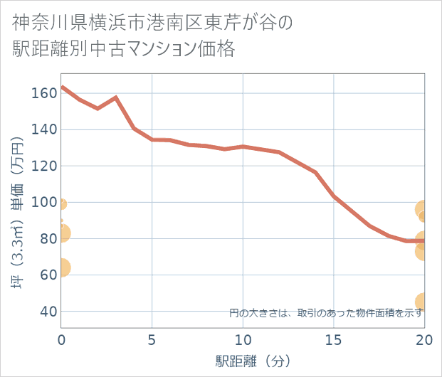 神奈川県横浜市港南区東芹が谷の徒歩距離別の中古マンション坪単価