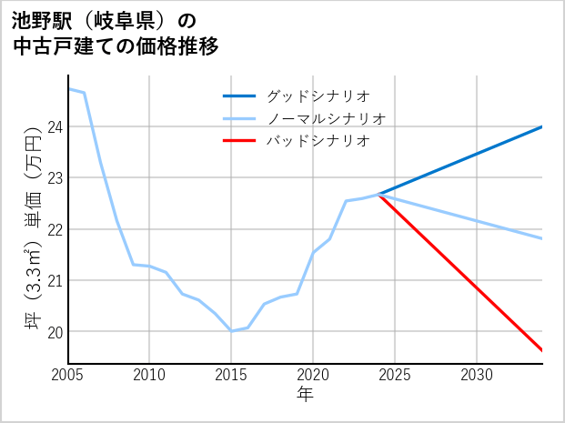 池野駅（岐阜県）の中古戸建て価格推移