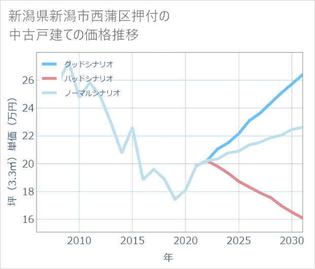 新潟県新潟市西蒲区押付の中古戸建て価格推移
