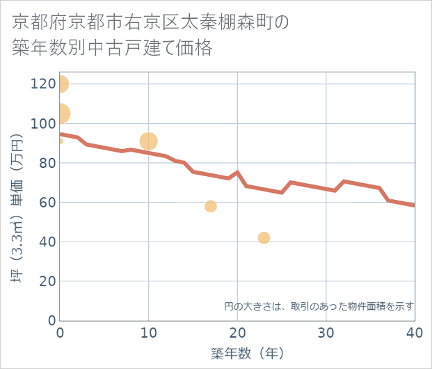 京都府京都市右京区太秦棚森町の築年数別の中古戸建て坪単価