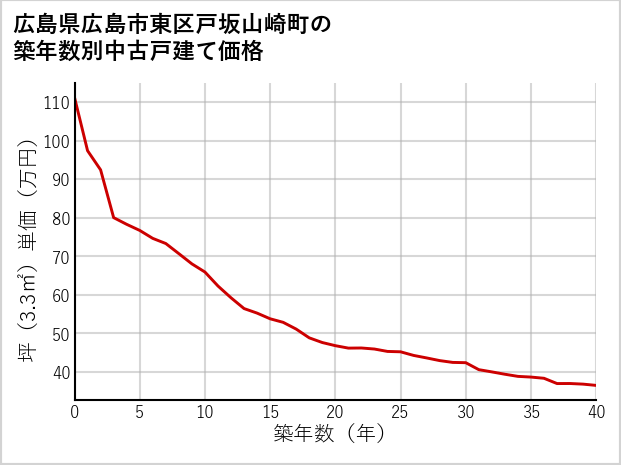 広島県広島市東区戸坂山崎町の築年数別の中古戸建て坪単価