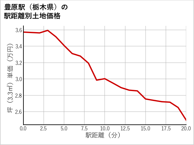 豊原駅（栃木県）の徒歩距離別の土地坪単価