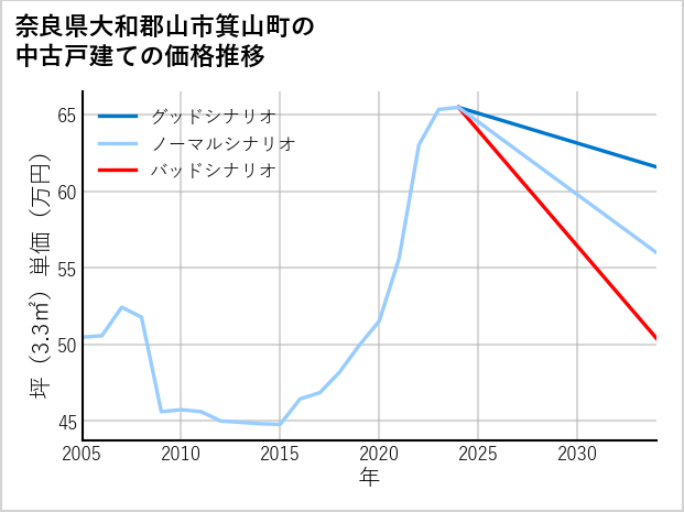 奈良県大和郡山市箕山町の中古戸建て価格推移