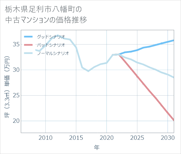 栃木県足利市八幡町の中古マンション価格推移