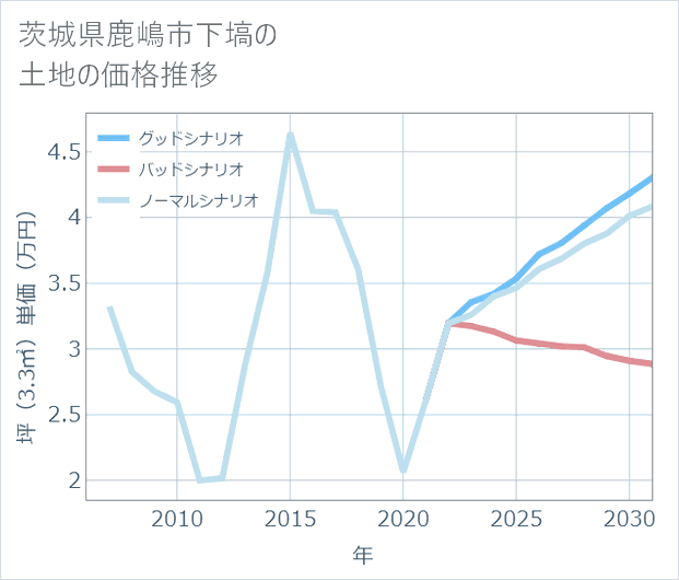 茨城県鹿嶋市下塙の土地価格推移