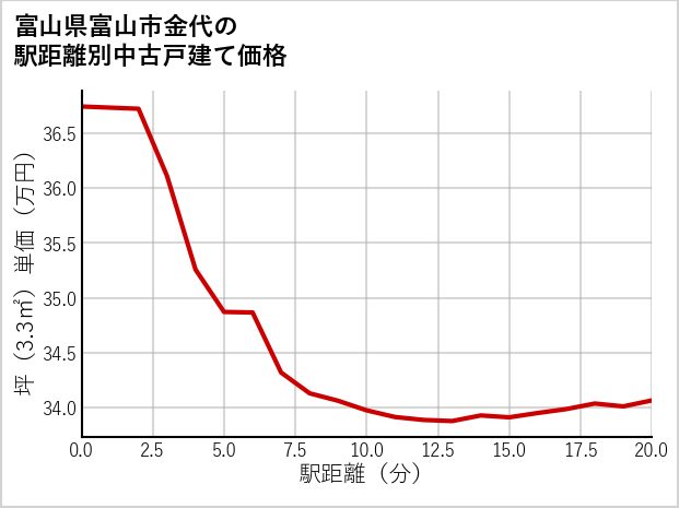富山県富山市金代の徒歩距離別の中古戸建て坪単価