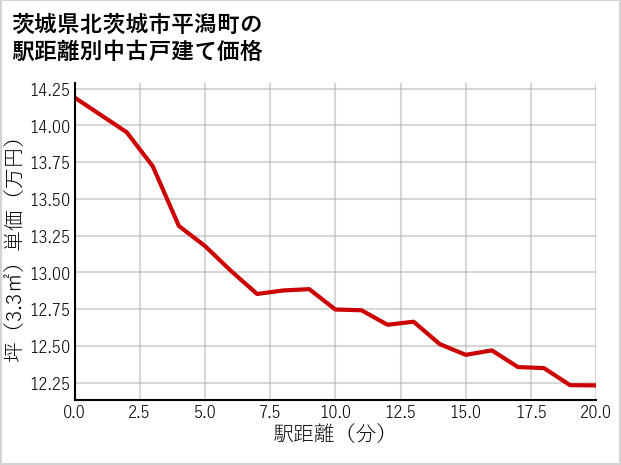 茨城県北茨城市平潟町の徒歩距離別の中古戸建て坪単価