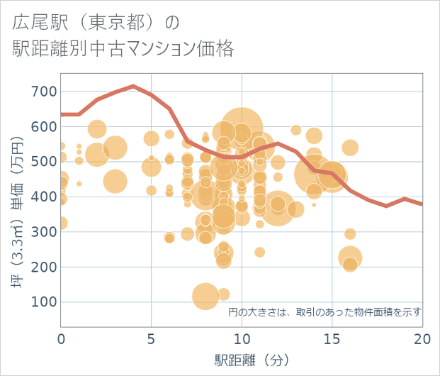広尾駅(東京都)の徒歩距離別の中古マンション坪単価