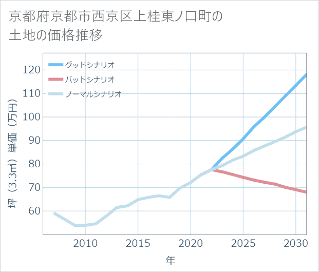京都府京都市西京区上桂東ノ口町の土地価格推移