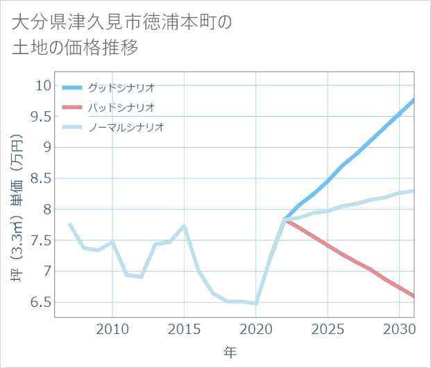 大分県津久見市徳浦本町の土地価格推移
