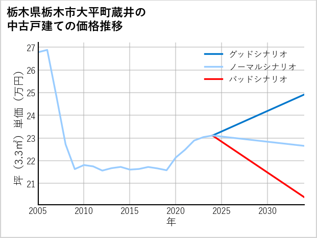 栃木県栃木市大平町蔵井の中古戸建て価格推移