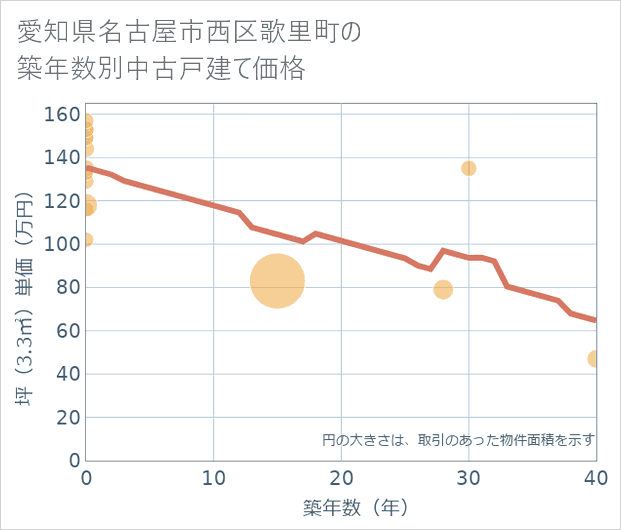 愛知県名古屋市西区歌里町の築年数別の中古戸建て坪単価
