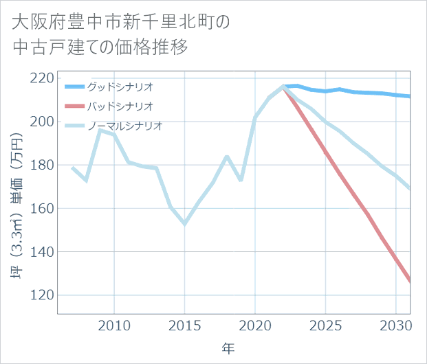 大阪府豊中市新千里北町の中古戸建て価格推移
