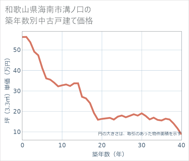 和歌山県海南市溝ノ口の築年数別の中古戸建て坪単価