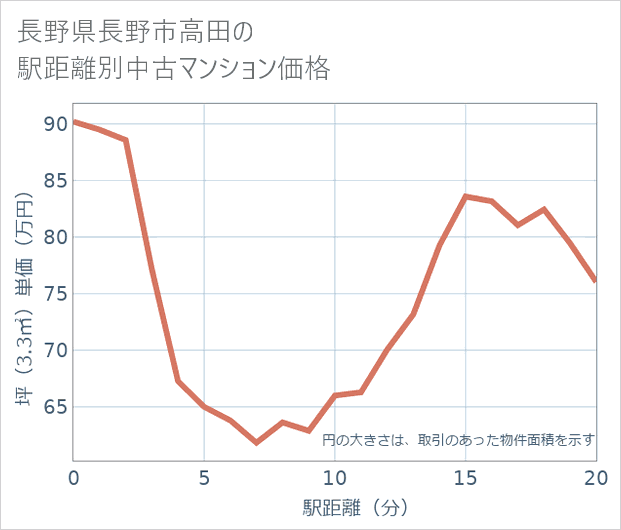 長野県長野市高田の徒歩距離別の中古マンション坪単価