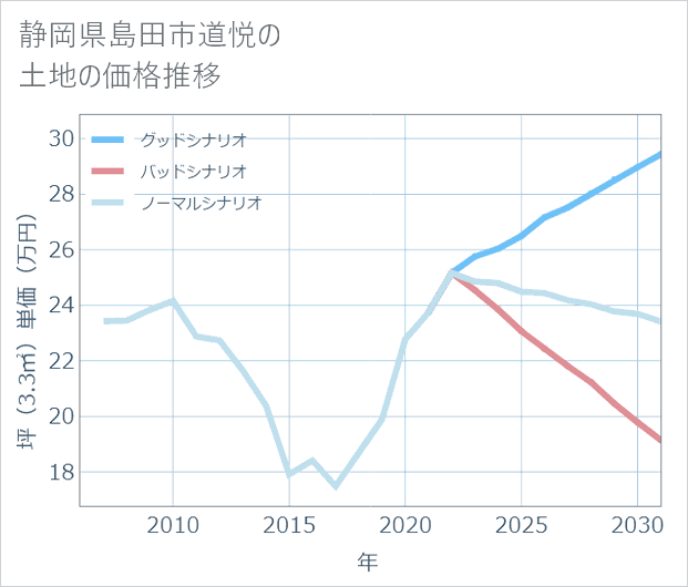 静岡県島田市道悦の土地価格推移