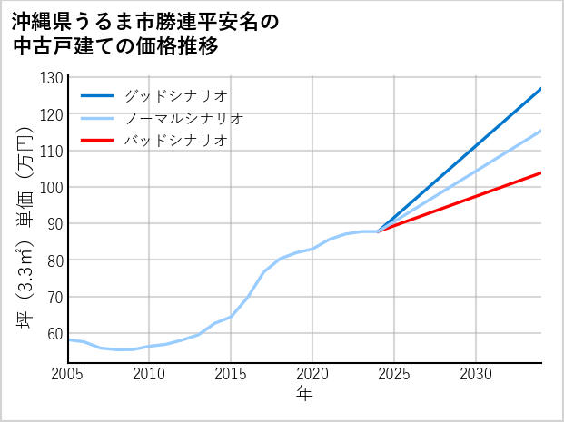 沖縄県うるま市勝連平安名の中古戸建て価格推移