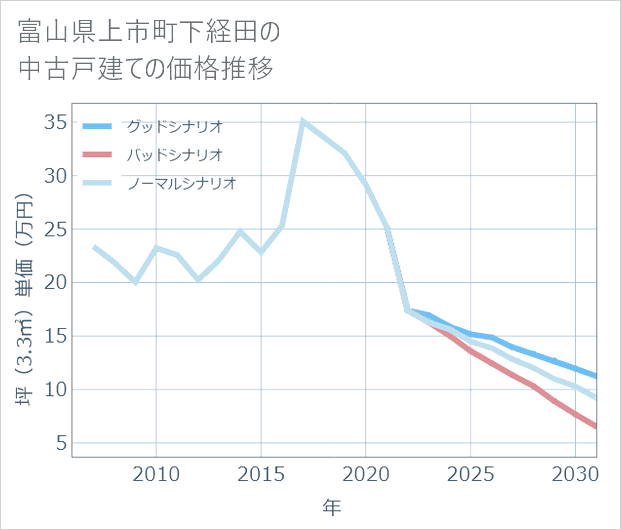 富山県上市町下経田の中古戸建て価格推移