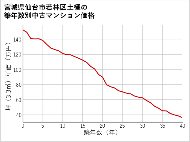 宮城県仙台市若林区土樋の築年数別の中古マンション坪単価