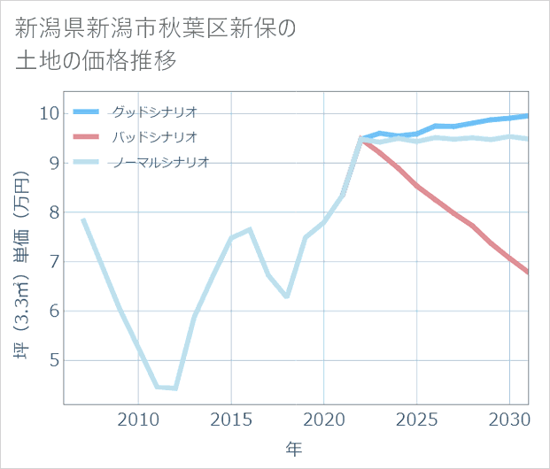 新潟県新潟市秋葉区新保の土地価格推移