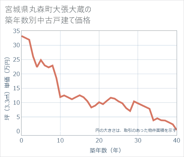 宮城県丸森町大張大蔵の築年数別の中古戸建て坪単価