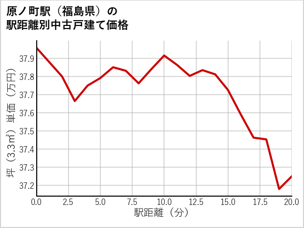 原ノ町駅（福島県）の徒歩距離別の中古戸建て坪単価