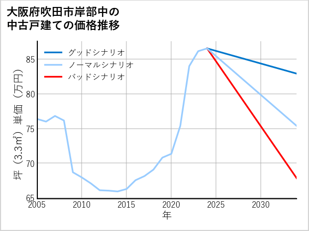 大阪府吹田市岸部中の中古戸建て価格推移