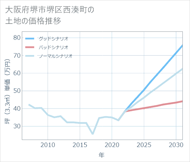 大阪府堺市堺区西湊町の土地価格推移