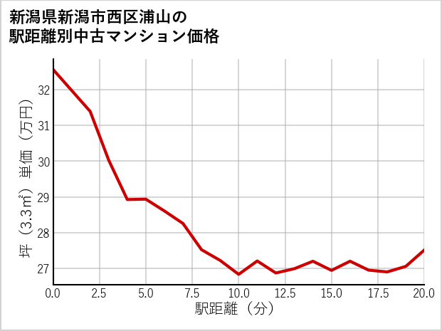新潟県新潟市西区浦山の徒歩距離別の中古マンション坪単価