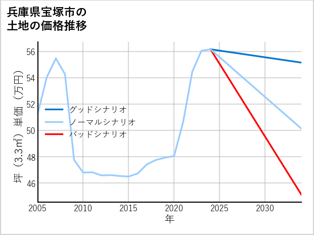 兵庫県宝塚市山本南の土地価格推移