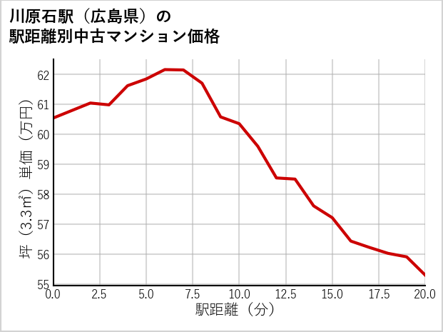 川原石駅（広島県）の徒歩距離別の中古マンション坪単価