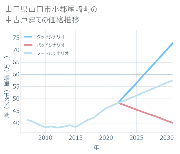山口県山口市小郡尾崎町の中古戸建て価格推移