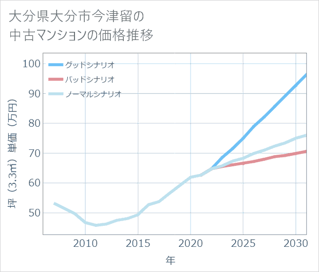 大分県大分市今津留の中古マンション価格推移
