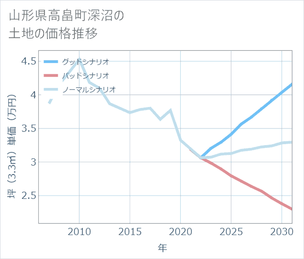 山形県高畠町深沼の土地価格推移