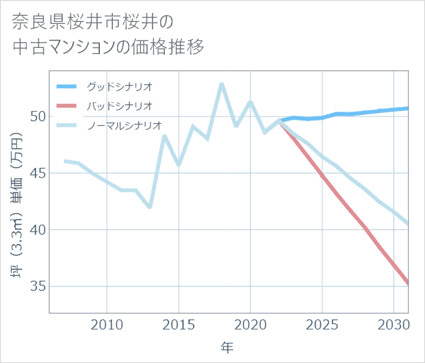 奈良県桜井市桜井の中古マンション価格推移
