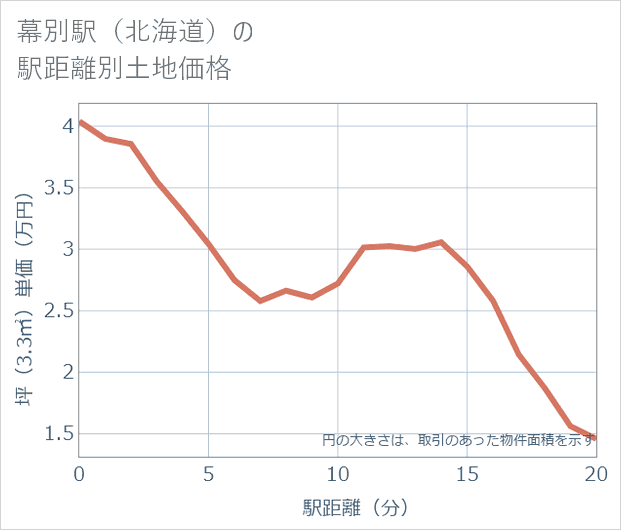 幕別駅(北海道)の徒歩距離別の土地坪単価