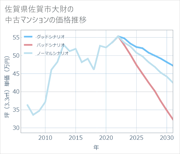 佐賀県佐賀市大財の中古マンション価格推移