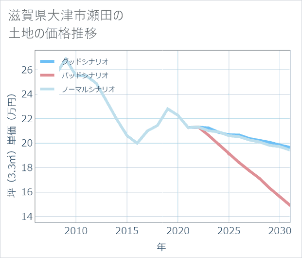 滋賀県大津市瀬田の土地価格推移