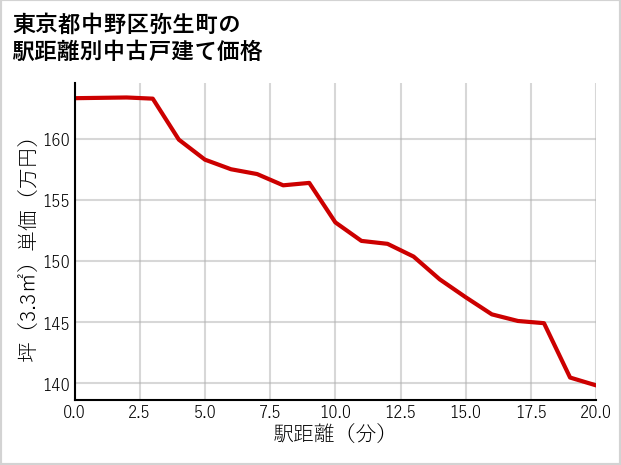 東京都中野区弥生町の徒歩距離別の中古戸建て坪単価