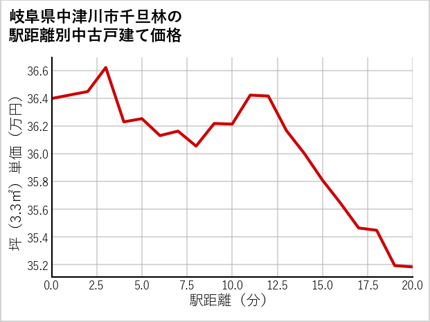 岐阜県中津川市千旦林の徒歩距離別の中古戸建て坪単価