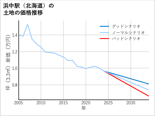 浜中駅（北海道）の土地価格推移
