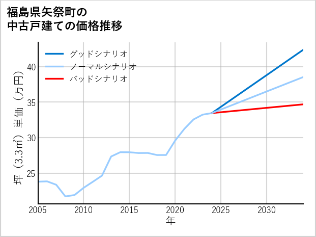 福島県矢祭町の中古戸建て価格推移