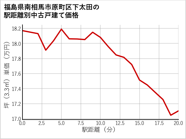 福島県南相馬市原町区下太田の徒歩距離別の中古戸建て坪単価